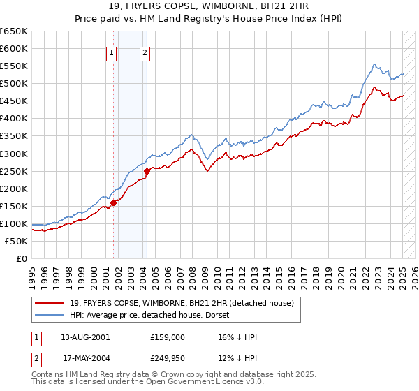 19, FRYERS COPSE, WIMBORNE, BH21 2HR: Price paid vs HM Land Registry's House Price Index