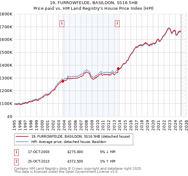 19, FURROWFELDE, BASILDON, SS16 5HB: Price paid vs HM Land Registry's House Price Index