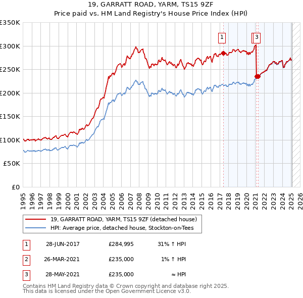 19, GARRATT ROAD, YARM, TS15 9ZF: Price paid vs HM Land Registry's House Price Index