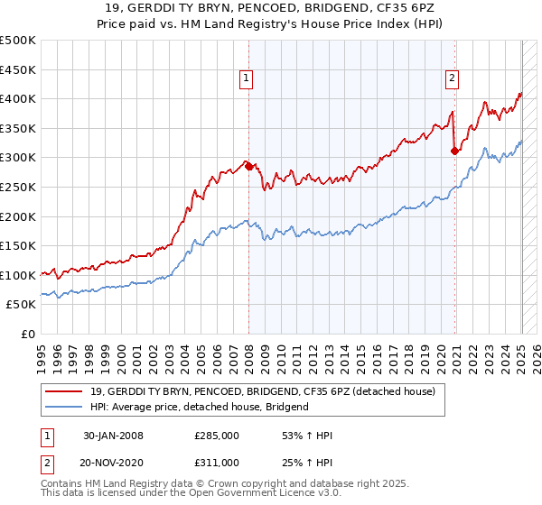 19, GERDDI TY BRYN, PENCOED, BRIDGEND, CF35 6PZ: Price paid vs HM Land Registry's House Price Index