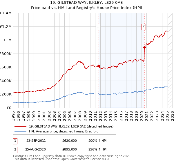 19, GILSTEAD WAY, ILKLEY, LS29 0AE: Price paid vs HM Land Registry's House Price Index