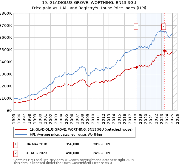 19, GLADIOLUS GROVE, WORTHING, BN13 3GU: Price paid vs HM Land Registry's House Price Index