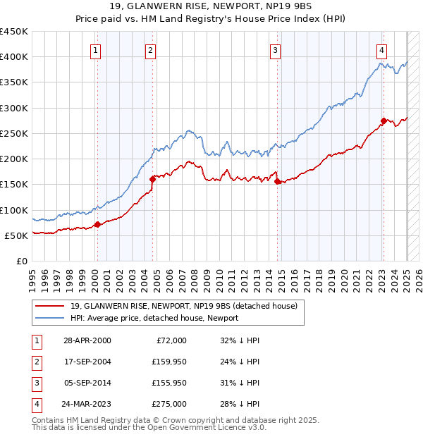 19, GLANWERN RISE, NEWPORT, NP19 9BS: Price paid vs HM Land Registry's House Price Index