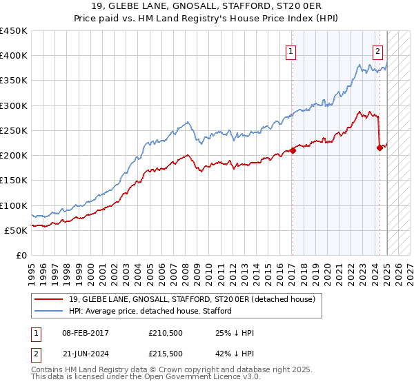 19, GLEBE LANE, GNOSALL, STAFFORD, ST20 0ER: Price paid vs HM Land Registry's House Price Index