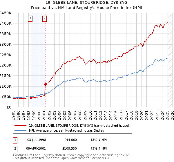 19, GLEBE LANE, STOURBRIDGE, DY8 3YG: Price paid vs HM Land Registry's House Price Index