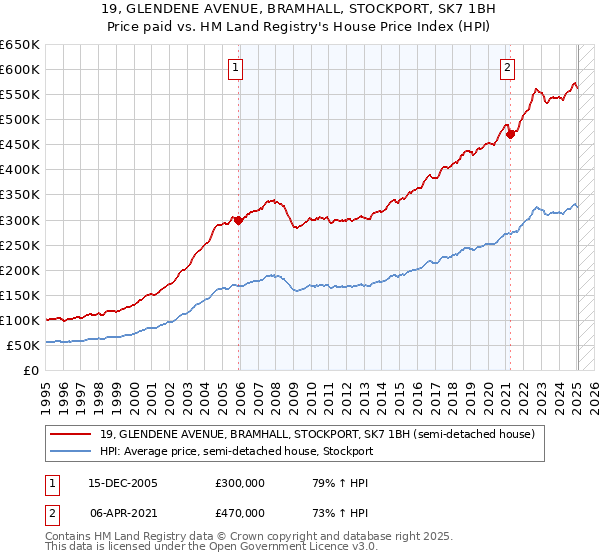 19, GLENDENE AVENUE, BRAMHALL, STOCKPORT, SK7 1BH: Price paid vs HM Land Registry's House Price Index