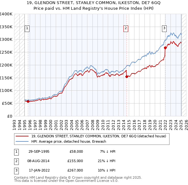 19, GLENDON STREET, STANLEY COMMON, ILKESTON, DE7 6GQ: Price paid vs HM Land Registry's House Price Index
