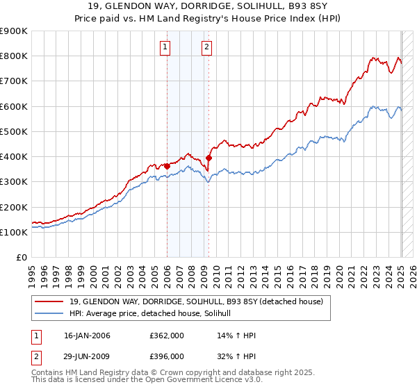 19, GLENDON WAY, DORRIDGE, SOLIHULL, B93 8SY: Price paid vs HM Land Registry's House Price Index