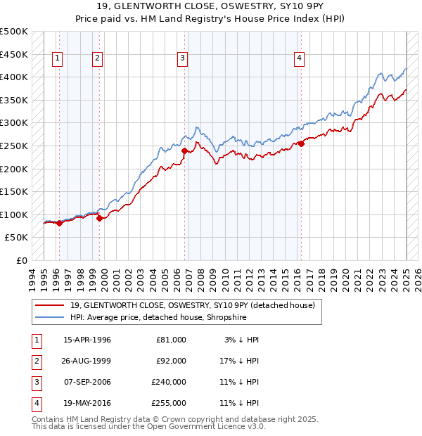 19, GLENTWORTH CLOSE, OSWESTRY, SY10 9PY: Price paid vs HM Land Registry's House Price Index