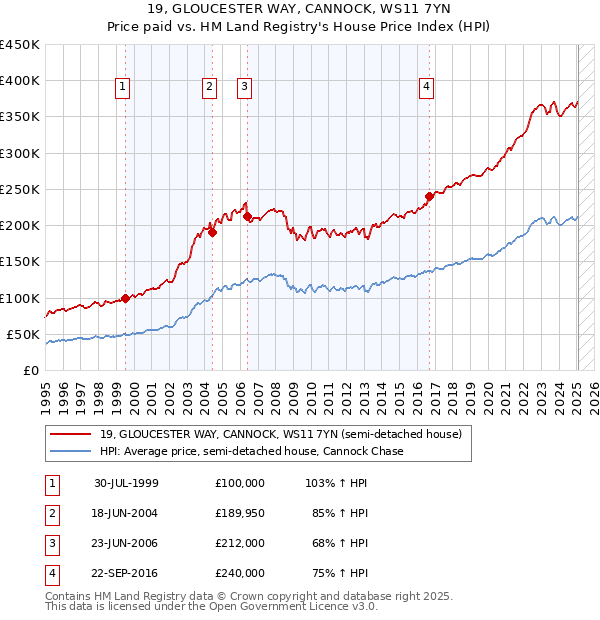 19, GLOUCESTER WAY, CANNOCK, WS11 7YN: Price paid vs HM Land Registry's House Price Index