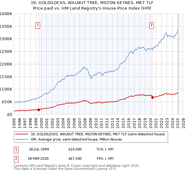 19, GOLDILOCKS, WALNUT TREE, MILTON KEYNES, MK7 7LF: Price paid vs HM Land Registry's House Price Index