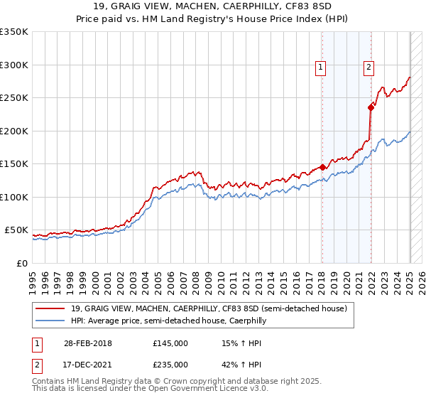 19, GRAIG VIEW, MACHEN, CAERPHILLY, CF83 8SD: Price paid vs HM Land Registry's House Price Index