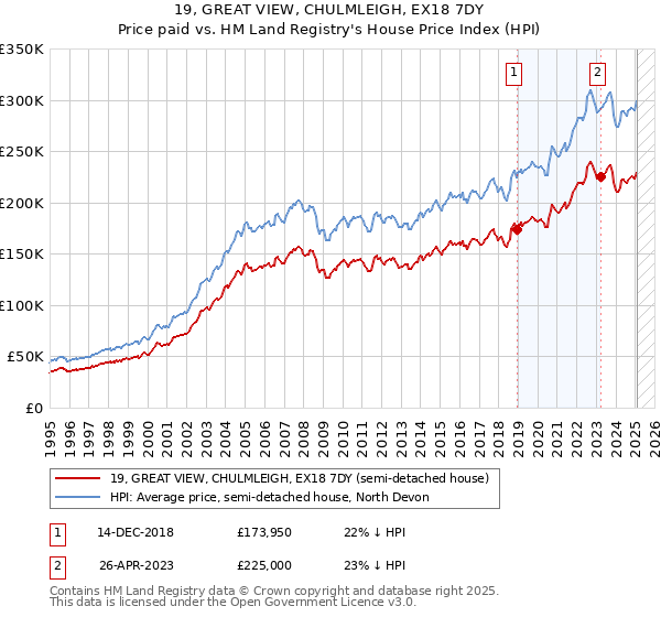 19, GREAT VIEW, CHULMLEIGH, EX18 7DY: Price paid vs HM Land Registry's House Price Index