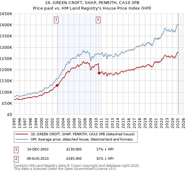19, GREEN CROFT, SHAP, PENRITH, CA10 3PB: Price paid vs HM Land Registry's House Price Index