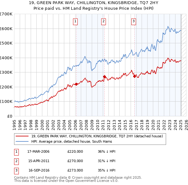 19, GREEN PARK WAY, CHILLINGTON, KINGSBRIDGE, TQ7 2HY: Price paid vs HM Land Registry's House Price Index