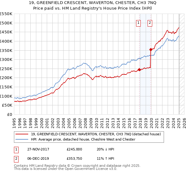 19, GREENFIELD CRESCENT, WAVERTON, CHESTER, CH3 7NQ: Price paid vs HM Land Registry's House Price Index