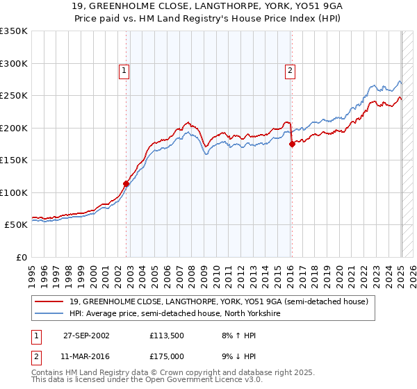 19, GREENHOLME CLOSE, LANGTHORPE, YORK, YO51 9GA: Price paid vs HM Land Registry's House Price Index