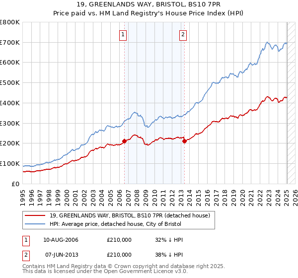 19, GREENLANDS WAY, BRISTOL, BS10 7PR: Price paid vs HM Land Registry's House Price Index