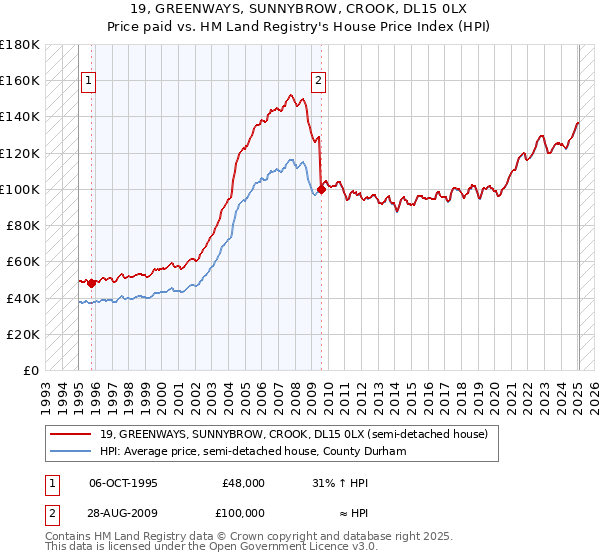 19, GREENWAYS, SUNNYBROW, CROOK, DL15 0LX: Price paid vs HM Land Registry's House Price Index