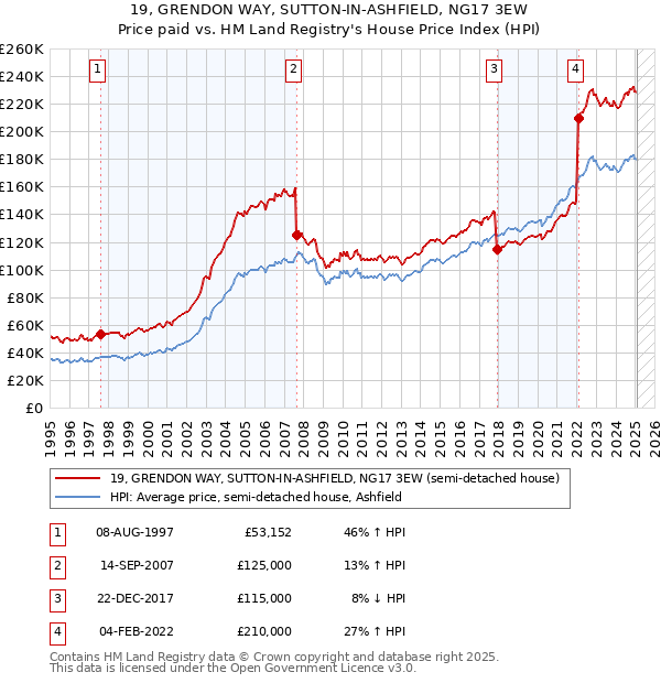 19, GRENDON WAY, SUTTON-IN-ASHFIELD, NG17 3EW: Price paid vs HM Land Registry's House Price Index