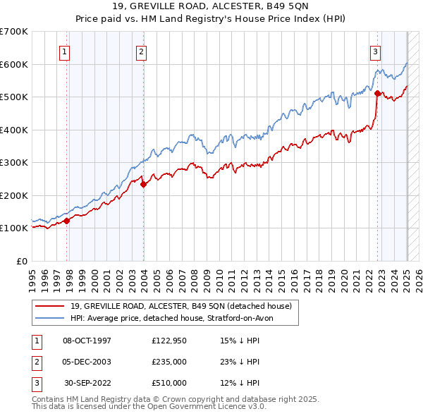 19, GREVILLE ROAD, ALCESTER, B49 5QN: Price paid vs HM Land Registry's House Price Index
