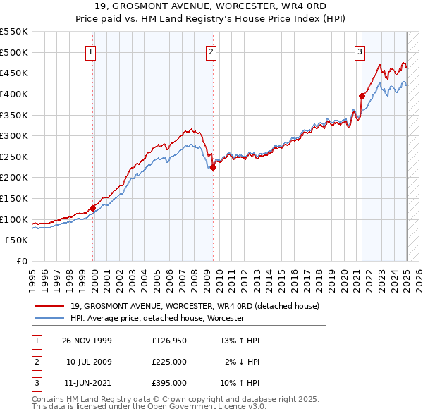 19, GROSMONT AVENUE, WORCESTER, WR4 0RD: Price paid vs HM Land Registry's House Price Index