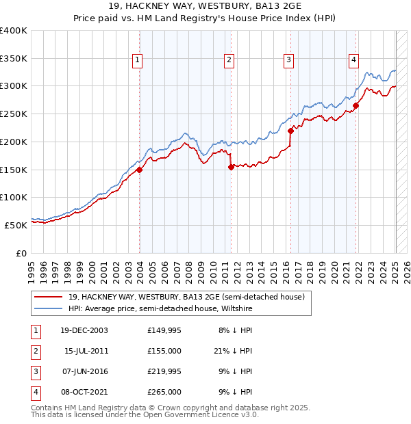 19, HACKNEY WAY, WESTBURY, BA13 2GE: Price paid vs HM Land Registry's House Price Index