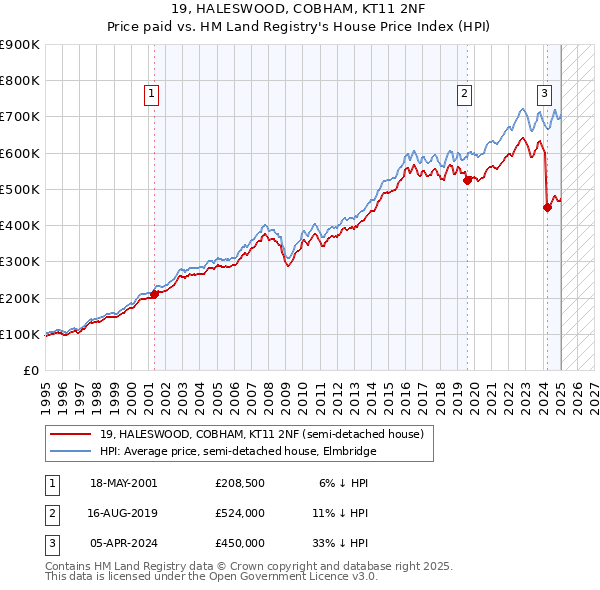 19, HALESWOOD, COBHAM, KT11 2NF: Price paid vs HM Land Registry's House Price Index
