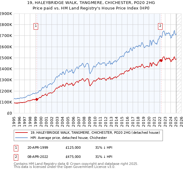 19, HALEYBRIDGE WALK, TANGMERE, CHICHESTER, PO20 2HG: Price paid vs HM Land Registry's House Price Index