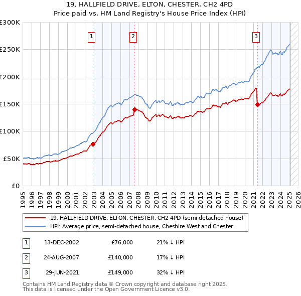 19, HALLFIELD DRIVE, ELTON, CHESTER, CH2 4PD: Price paid vs HM Land Registry's House Price Index
