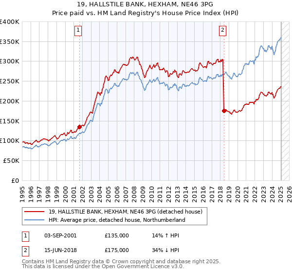 19, HALLSTILE BANK, HEXHAM, NE46 3PG: Price paid vs HM Land Registry's House Price Index