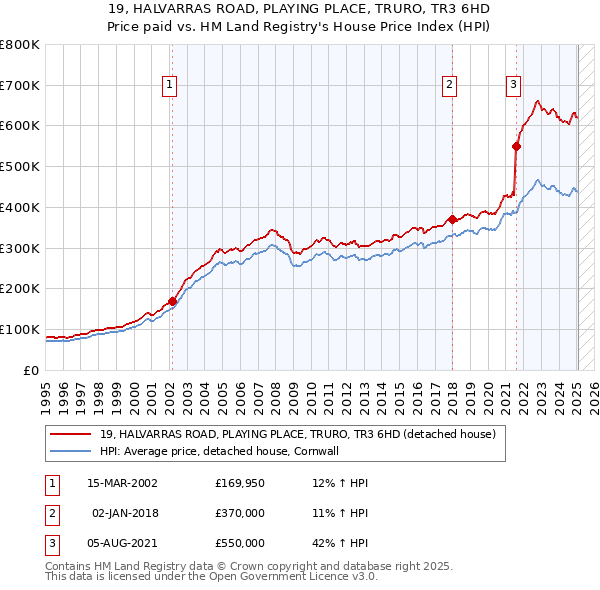 19, HALVARRAS ROAD, PLAYING PLACE, TRURO, TR3 6HD: Price paid vs HM Land Registry's House Price Index