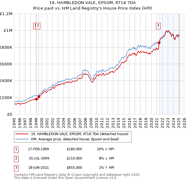 19, HAMBLEDON VALE, EPSOM, KT18 7DA: Price paid vs HM Land Registry's House Price Index