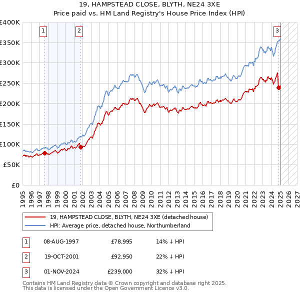 19, HAMPSTEAD CLOSE, BLYTH, NE24 3XE: Price paid vs HM Land Registry's House Price Index