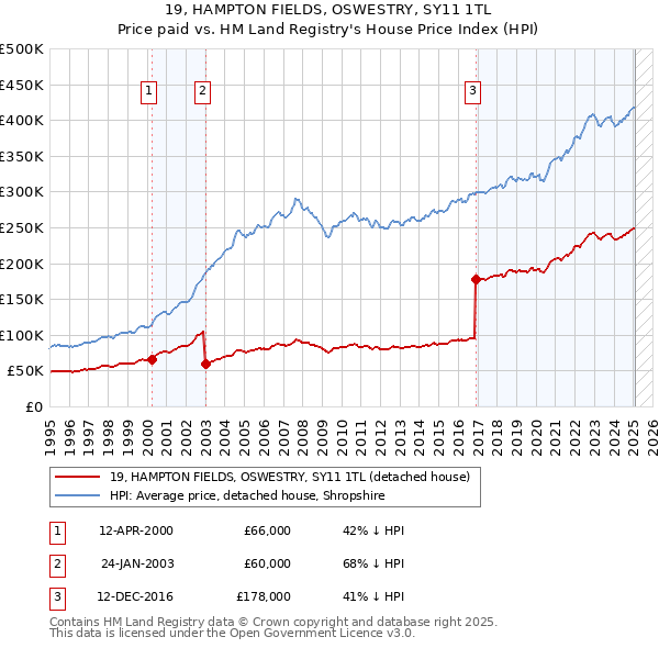 19, HAMPTON FIELDS, OSWESTRY, SY11 1TL: Price paid vs HM Land Registry's House Price Index