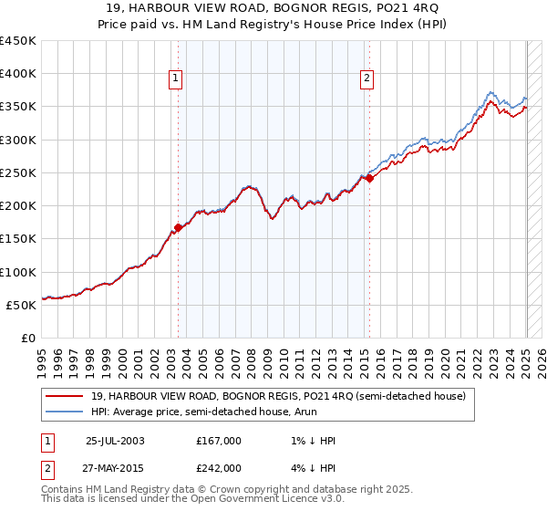 19, HARBOUR VIEW ROAD, BOGNOR REGIS, PO21 4RQ: Price paid vs HM Land Registry's House Price Index