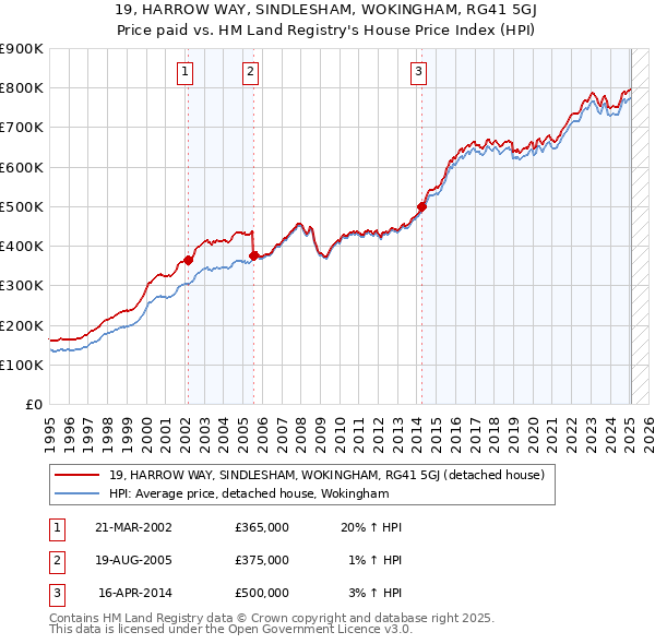 19, HARROW WAY, SINDLESHAM, WOKINGHAM, RG41 5GJ: Price paid vs HM Land Registry's House Price Index