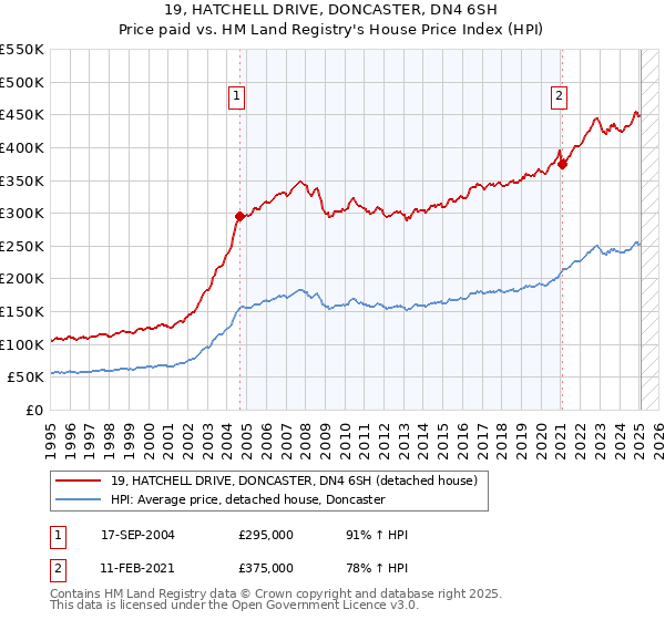 19, HATCHELL DRIVE, DONCASTER, DN4 6SH: Price paid vs HM Land Registry's House Price Index