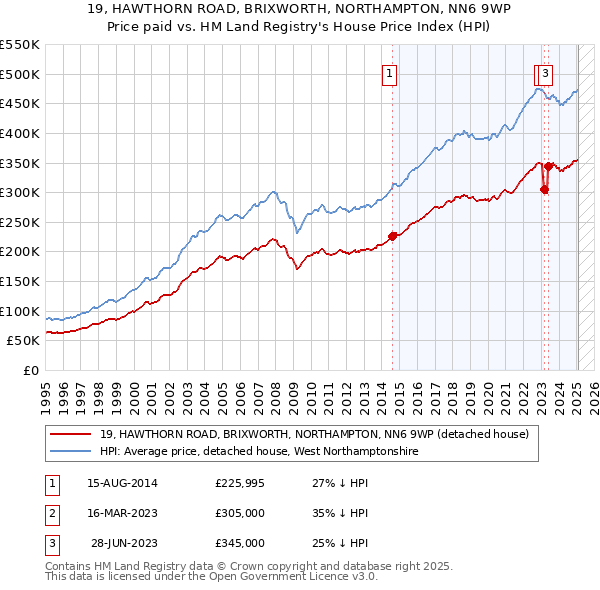 19, HAWTHORN ROAD, BRIXWORTH, NORTHAMPTON, NN6 9WP: Price paid vs HM Land Registry's House Price Index