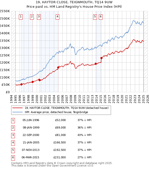19, HAYTOR CLOSE, TEIGNMOUTH, TQ14 9UW: Price paid vs HM Land Registry's House Price Index