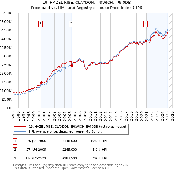 19, HAZEL RISE, CLAYDON, IPSWICH, IP6 0DB: Price paid vs HM Land Registry's House Price Index