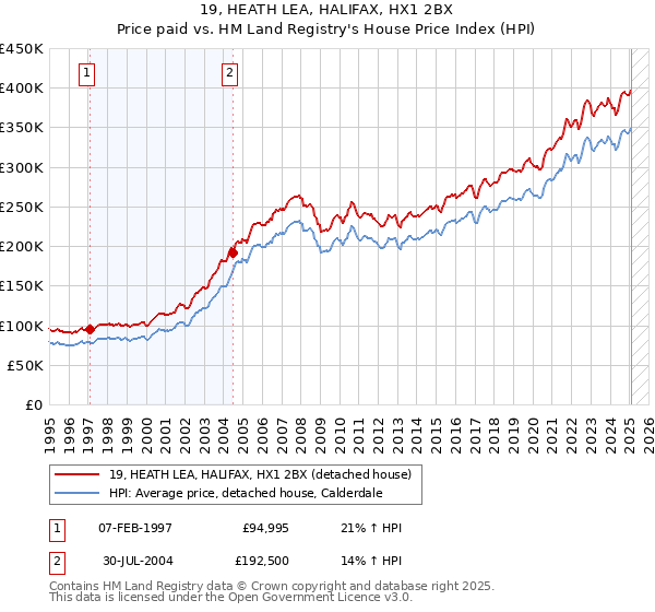 19, HEATH LEA, HALIFAX, HX1 2BX: Price paid vs HM Land Registry's House Price Index