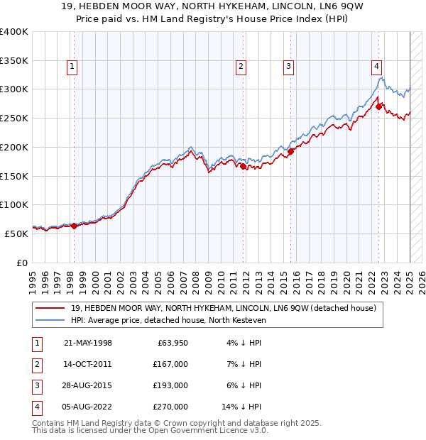 19, HEBDEN MOOR WAY, NORTH HYKEHAM, LINCOLN, LN6 9QW: Price paid vs HM Land Registry's House Price Index