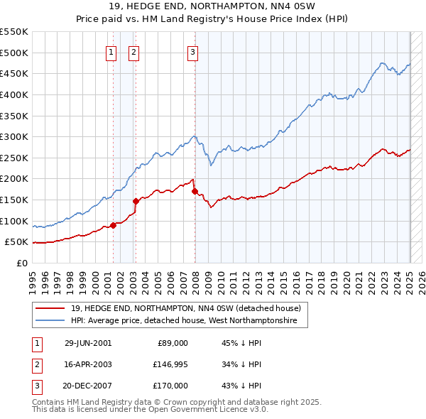 19, HEDGE END, NORTHAMPTON, NN4 0SW: Price paid vs HM Land Registry's House Price Index