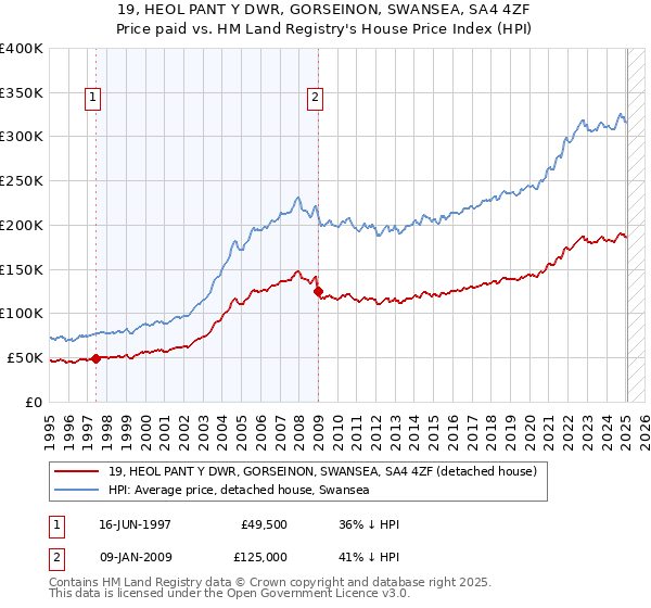 19, HEOL PANT Y DWR, GORSEINON, SWANSEA, SA4 4ZF: Price paid vs HM Land Registry's House Price Index