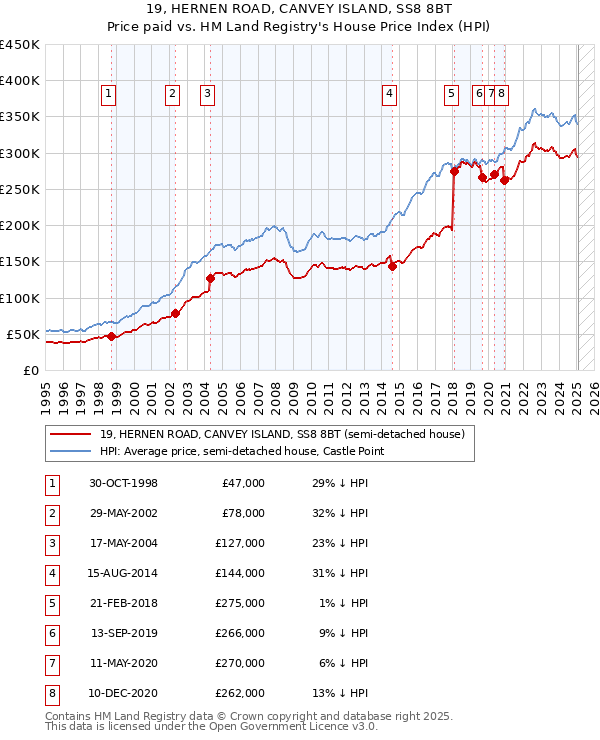 19, HERNEN ROAD, CANVEY ISLAND, SS8 8BT: Price paid vs HM Land Registry's House Price Index