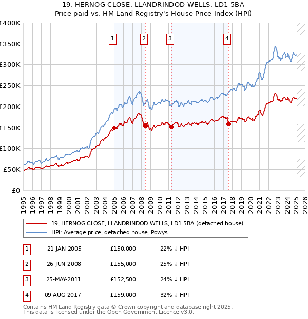 19, HERNOG CLOSE, LLANDRINDOD WELLS, LD1 5BA: Price paid vs HM Land Registry's House Price Index