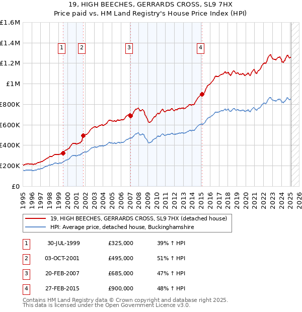 19, HIGH BEECHES, GERRARDS CROSS, SL9 7HX: Price paid vs HM Land Registry's House Price Index