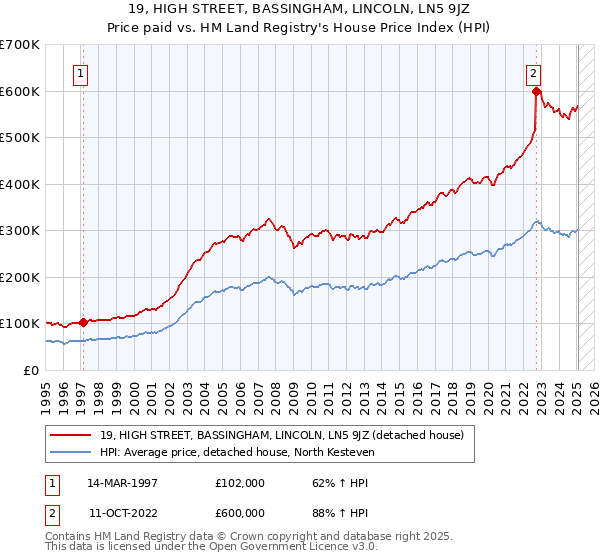 19, HIGH STREET, BASSINGHAM, LINCOLN, LN5 9JZ: Price paid vs HM Land Registry's House Price Index