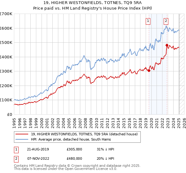 19, HIGHER WESTONFIELDS, TOTNES, TQ9 5RA: Price paid vs HM Land Registry's House Price Index